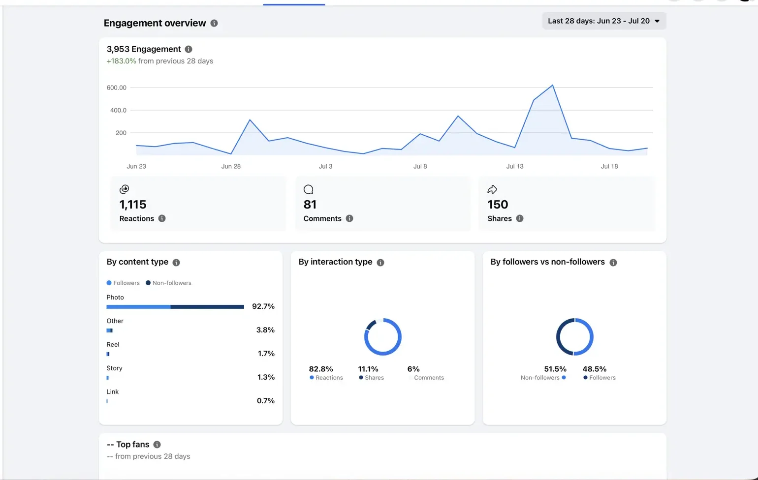 Should You Boost a Post or Run a Meta Campaign?