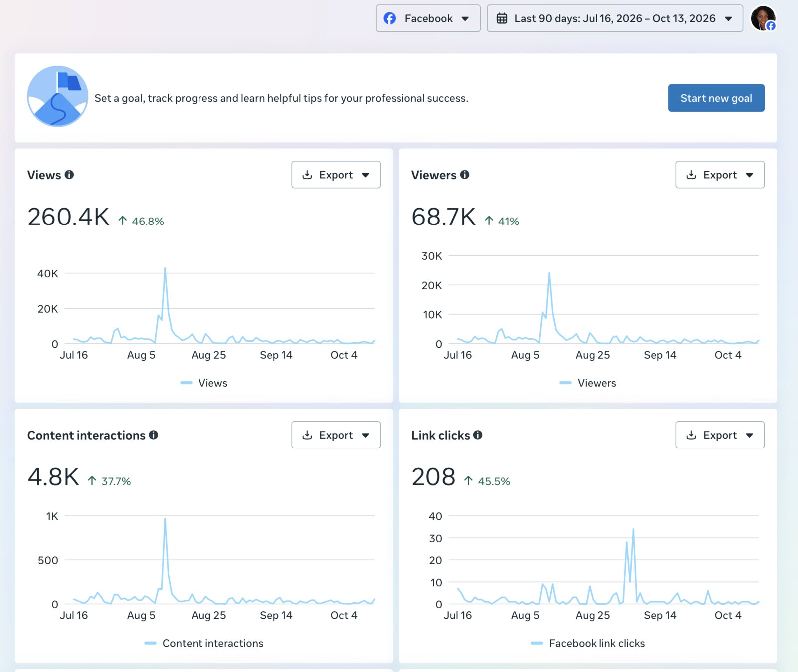 Facebook professional dashboard for July 16 to October 13, 2026, showing 260.4K views up 46.8 percent, 68.7K viewers up 41 percent, 4.8K content interactions up 37.7 percent and 208 link clicks up 45.5 percent